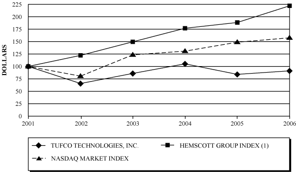 (PERFORMANCE GRAPH)